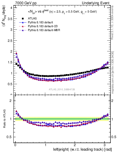 Plot of nch-vs-dphi in 7000 GeV pp collisions