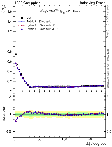 Plot of nch-vs-dphi in 1800 GeV ppbar collisions