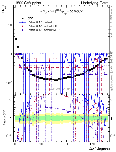 Plot of nch-vs-dphi in 1800 GeV ppbar collisions