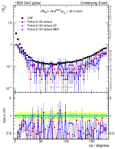 Plot of nch-vs-dphi in 1800 GeV ppbar collisions