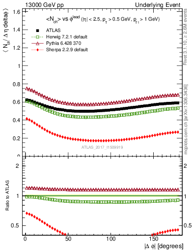 Plot of nch-vs-dphi in 13000 GeV pp collisions
