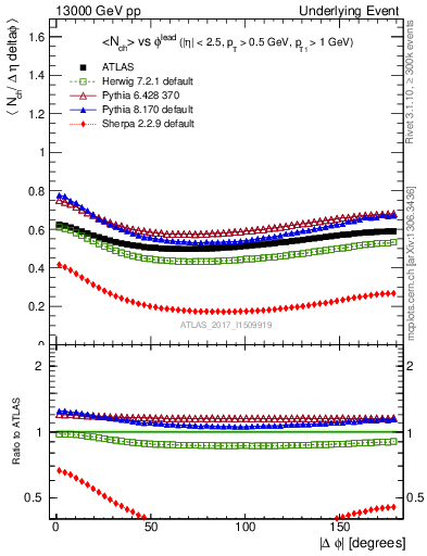 Plot of nch-vs-dphi in 13000 GeV pp collisions