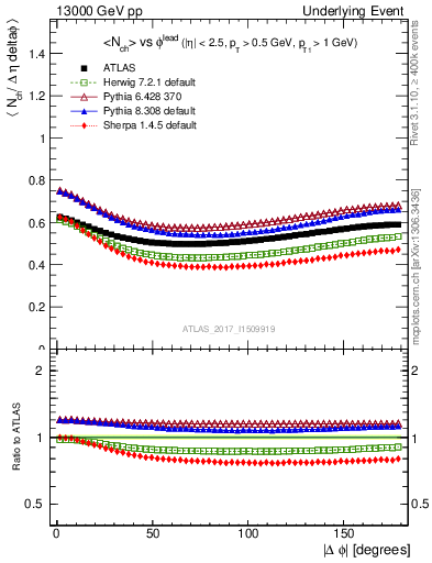 Plot of nch-vs-dphi in 13000 GeV pp collisions