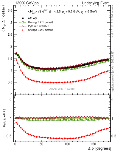 Plot of nch-vs-dphi in 13000 GeV pp collisions