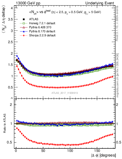 Plot of nch-vs-dphi in 13000 GeV pp collisions
