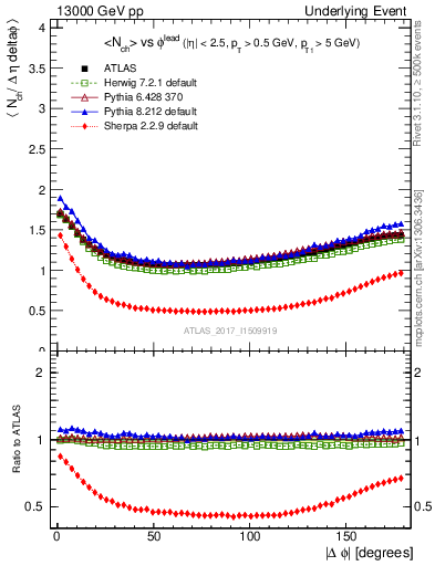 Plot of nch-vs-dphi in 13000 GeV pp collisions