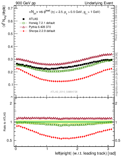 Plot of nch-vs-dphi in 900 GeV pp collisions