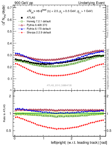Plot of nch-vs-dphi in 900 GeV pp collisions