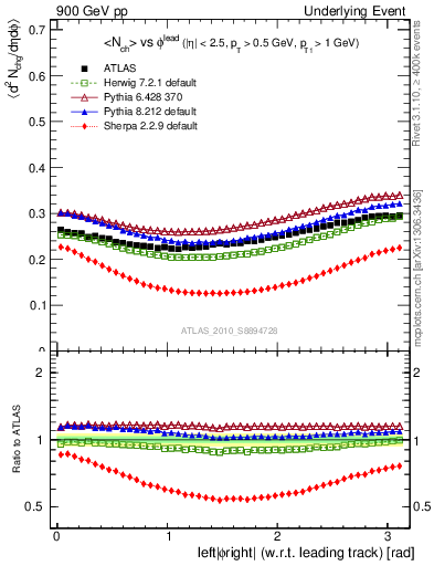 Plot of nch-vs-dphi in 900 GeV pp collisions