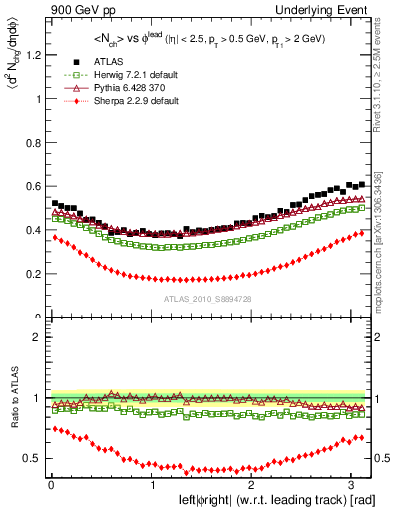 Plot of nch-vs-dphi in 900 GeV pp collisions