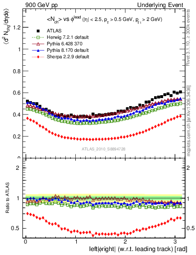 Plot of nch-vs-dphi in 900 GeV pp collisions
