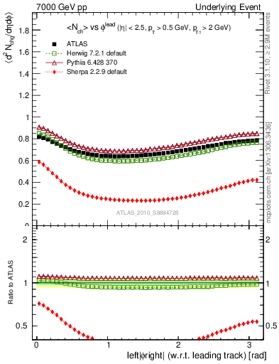 Plot of nch-vs-dphi in 7000 GeV pp collisions
