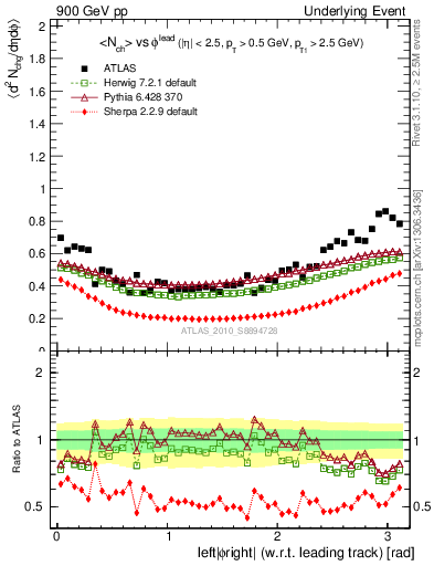 Plot of nch-vs-dphi in 900 GeV pp collisions