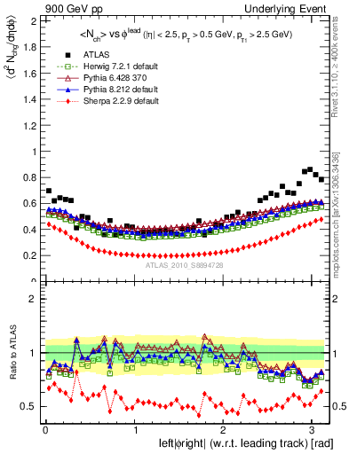 Plot of nch-vs-dphi in 900 GeV pp collisions