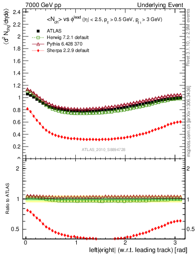 Plot of nch-vs-dphi in 7000 GeV pp collisions