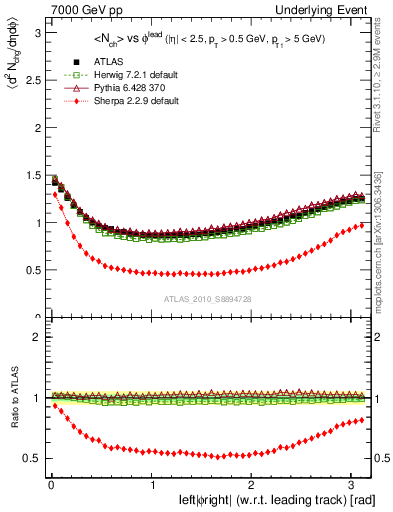 Plot of nch-vs-dphi in 7000 GeV pp collisions