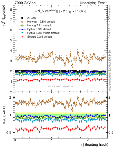 Plot of nch-vs-eta-trns in 7000 GeV pp collisions