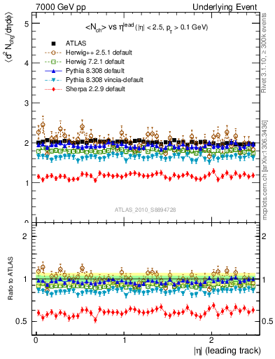 Plot of nch-vs-eta-trns in 7000 GeV pp collisions