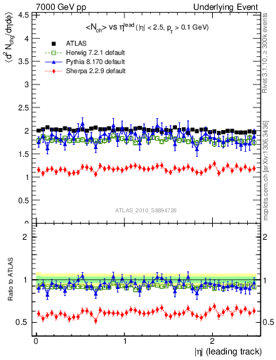 Plot of nch-vs-eta-trns in 7000 GeV pp collisions