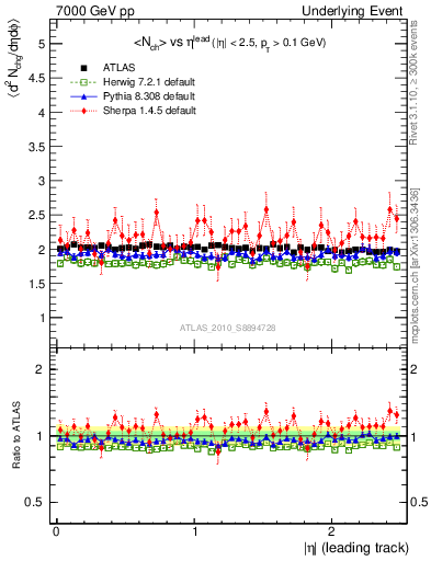 Plot of nch-vs-eta-trns in 7000 GeV pp collisions