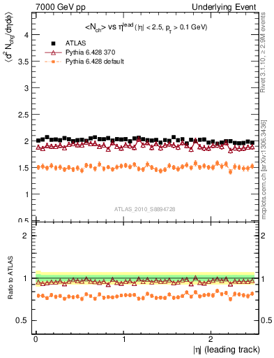 Plot of nch-vs-eta-trns in 7000 GeV pp collisions