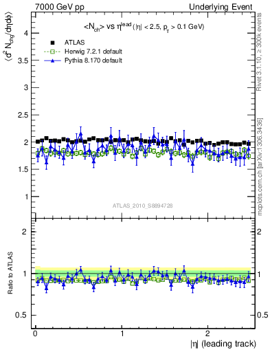 Plot of nch-vs-eta-trns in 7000 GeV pp collisions