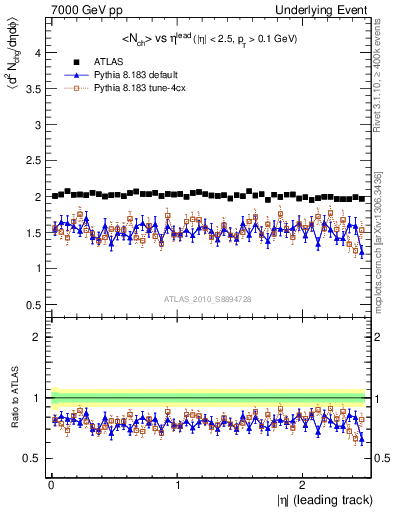 Plot of nch-vs-eta-trns in 7000 GeV pp collisions