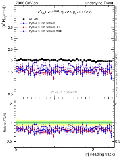 Plot of nch-vs-eta-trns in 7000 GeV pp collisions