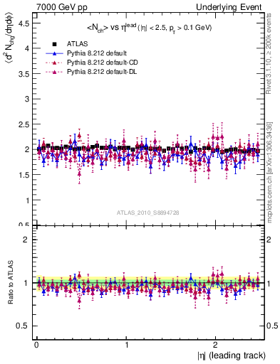 Plot of nch-vs-eta-trns in 7000 GeV pp collisions