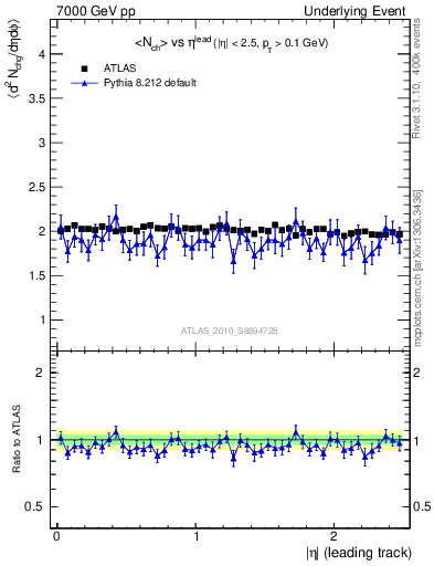 Plot of nch-vs-eta-trns in 7000 GeV pp collisions