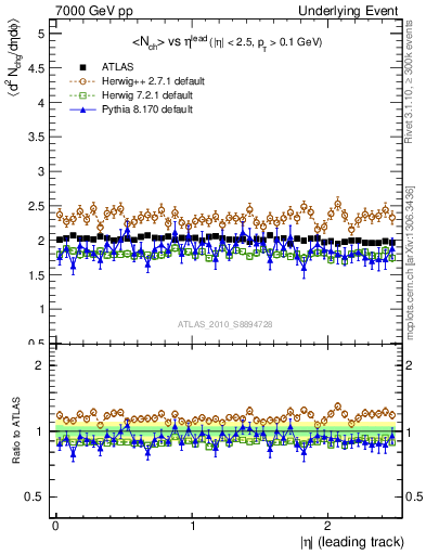 Plot of nch-vs-eta-trns in 7000 GeV pp collisions