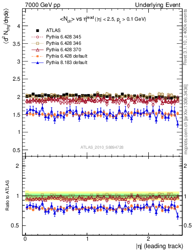 Plot of nch-vs-eta-trns in 7000 GeV pp collisions