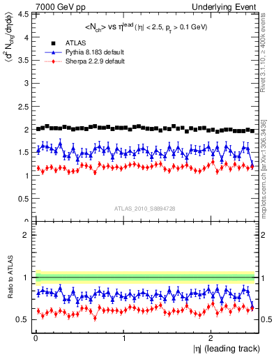 Plot of nch-vs-eta-trns in 7000 GeV pp collisions