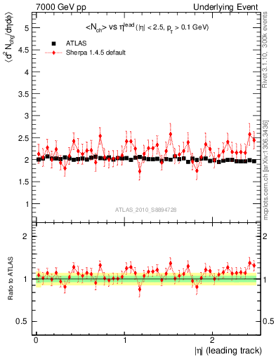 Plot of nch-vs-eta-trns in 7000 GeV pp collisions