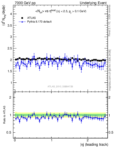 Plot of nch-vs-eta-trns in 7000 GeV pp collisions