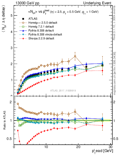 Plot of nch-vs-pt-away in 13000 GeV pp collisions