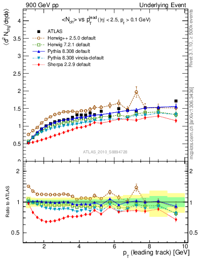 Plot of nch-vs-pt-away in 900 GeV pp collisions