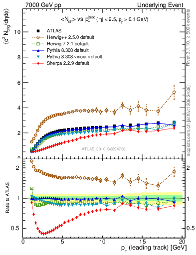 Plot of nch-vs-pt-away in 7000 GeV pp collisions