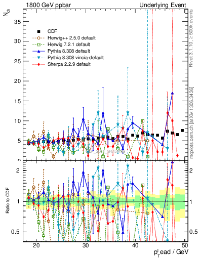 Plot of nch-vs-pt-away in 1800 GeV ppbar collisions