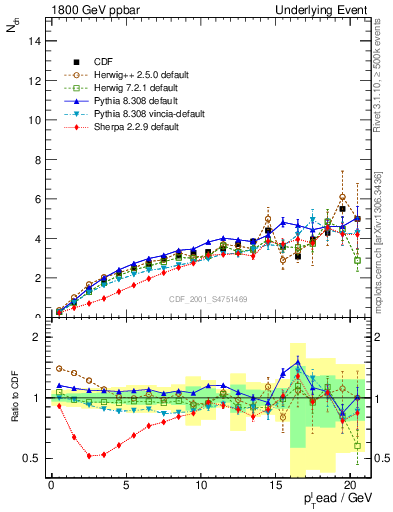 Plot of nch-vs-pt-away in 1800 GeV ppbar collisions