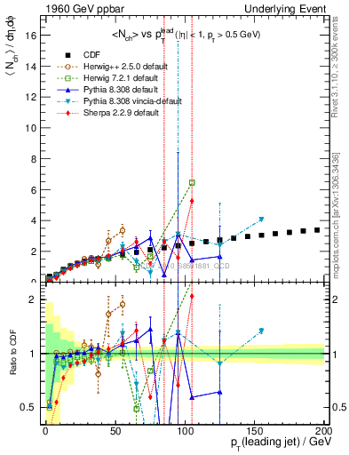 Plot of nch-vs-pt-away in 1960 GeV ppbar collisions