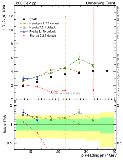 Plot of nch-vs-pt-away in 200 GeV pp collisions