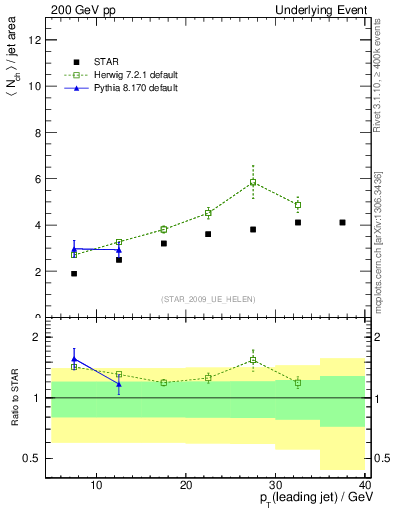 Plot of nch-vs-pt-away in 200 GeV pp collisions