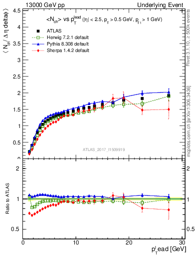 Plot of nch-vs-pt-away in 13000 GeV pp collisions