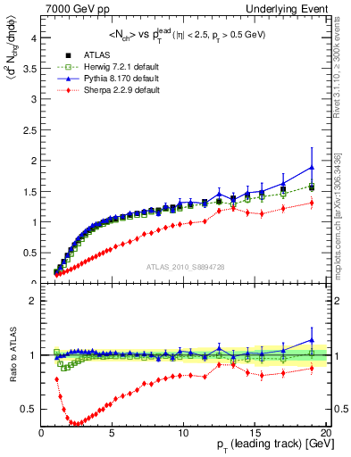 Plot of nch-vs-pt-away in 7000 GeV pp collisions