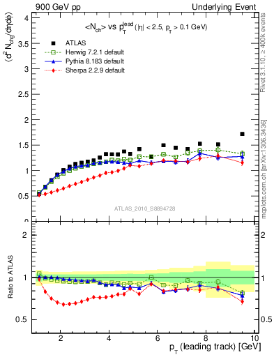 Plot of nch-vs-pt-away in 900 GeV pp collisions
