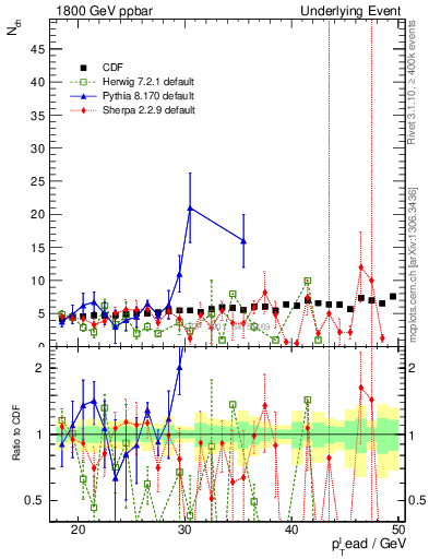 Plot of nch-vs-pt-away in 1800 GeV ppbar collisions