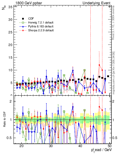 Plot of nch-vs-pt-away in 1800 GeV ppbar collisions