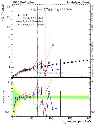Plot of nch-vs-pt-away in 1960 GeV ppbar collisions