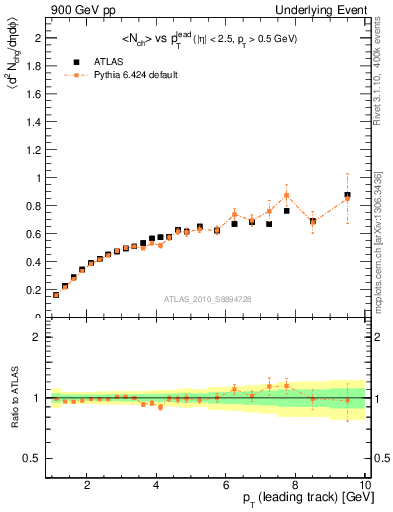 Plot of nch-vs-pt-away in 900 GeV pp collisions